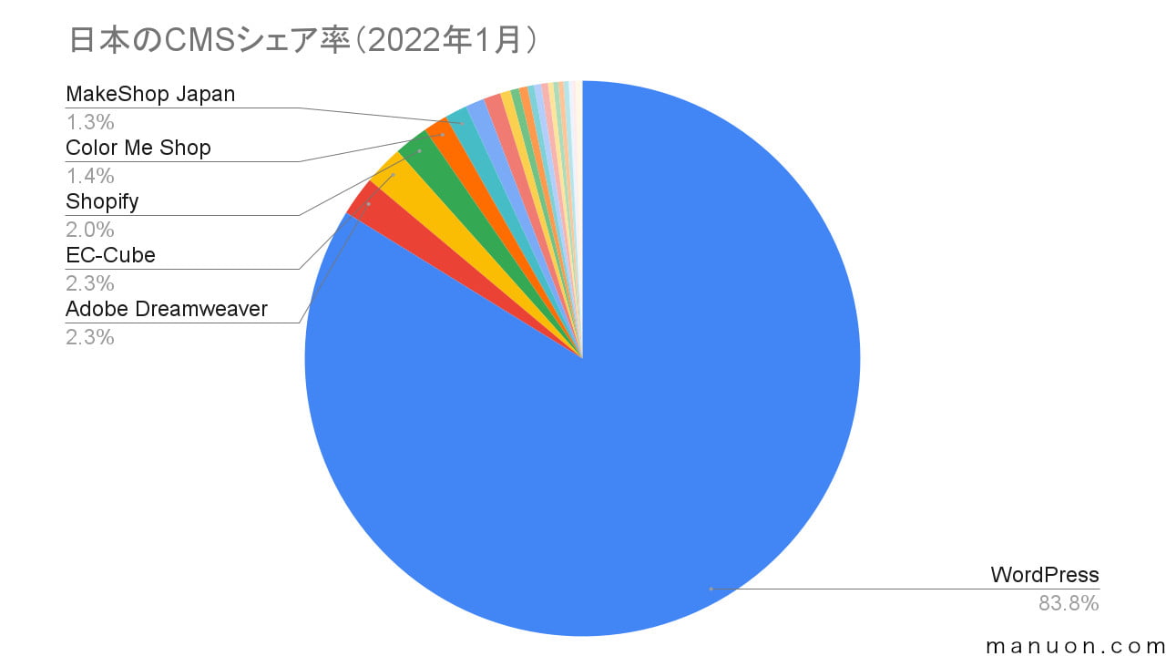 日本のCMSシェア率の円グラフ（2022年1月）