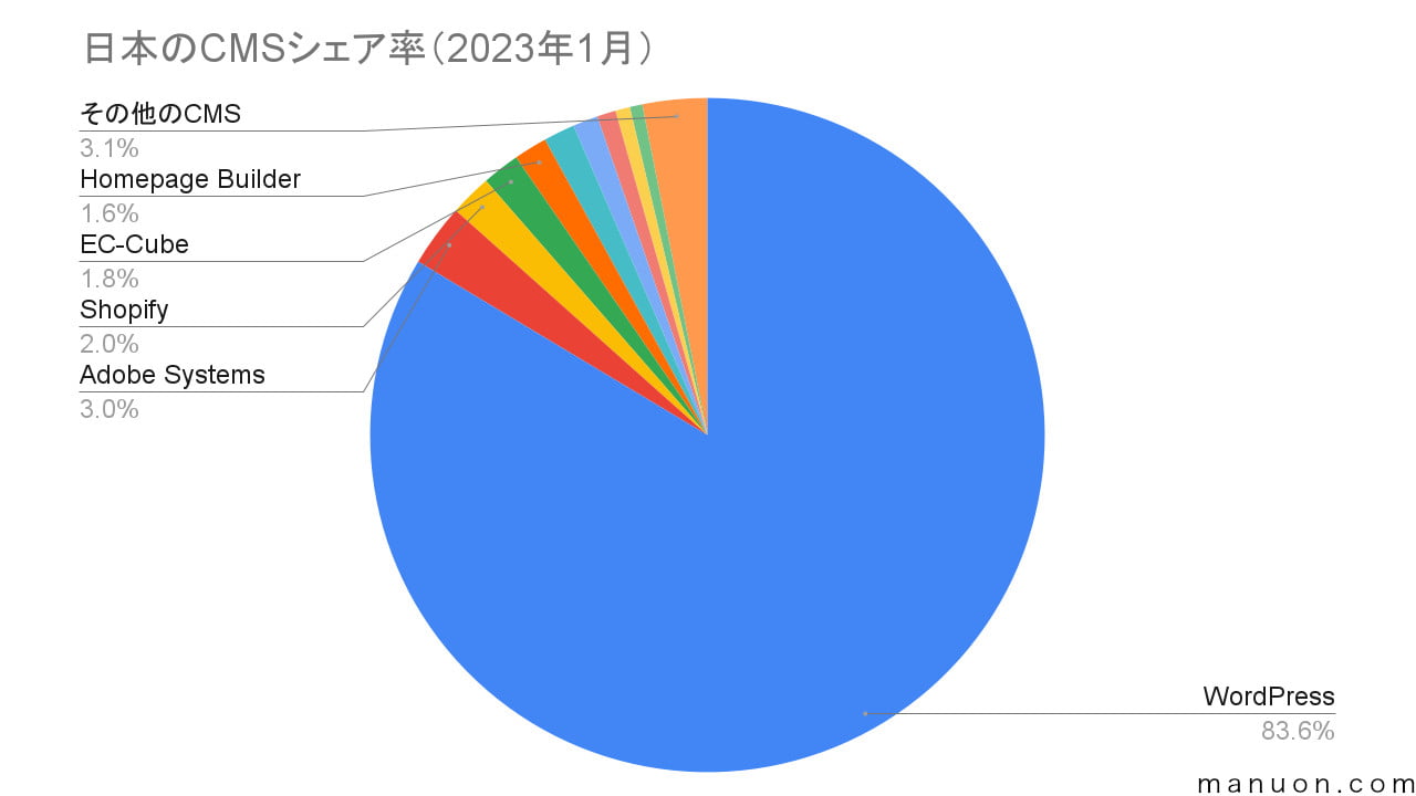 日本のCMSシェア率の円グラフ（2023年1月）