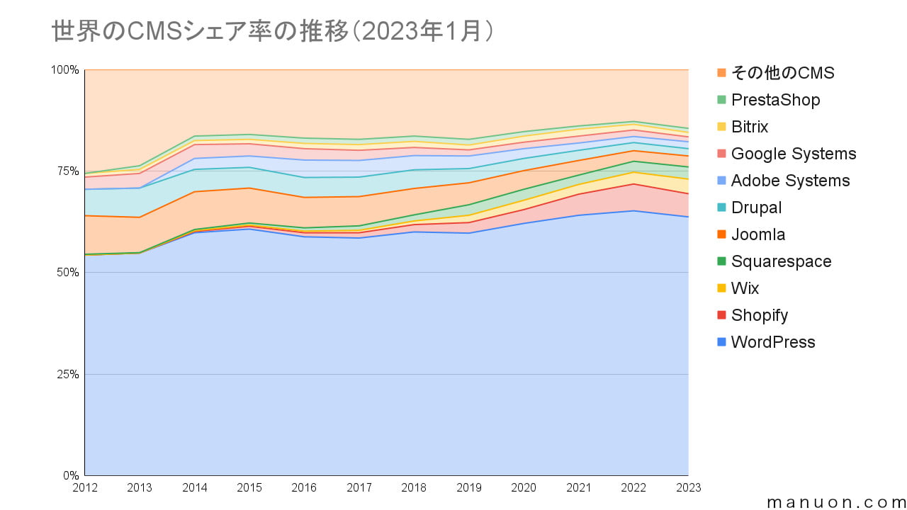 世界のCMSシェア率の推移グラフ（2023年1月）