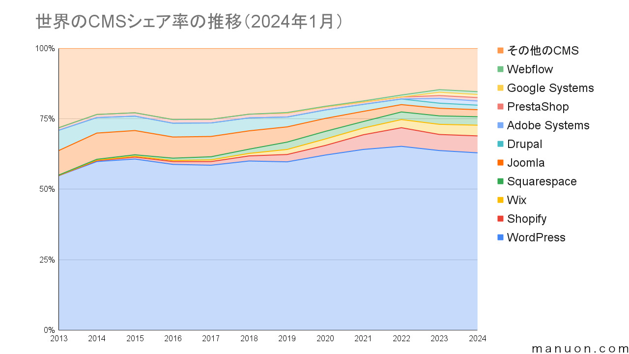 世界のCMSシェア率の推移グラフ（2024年1月）