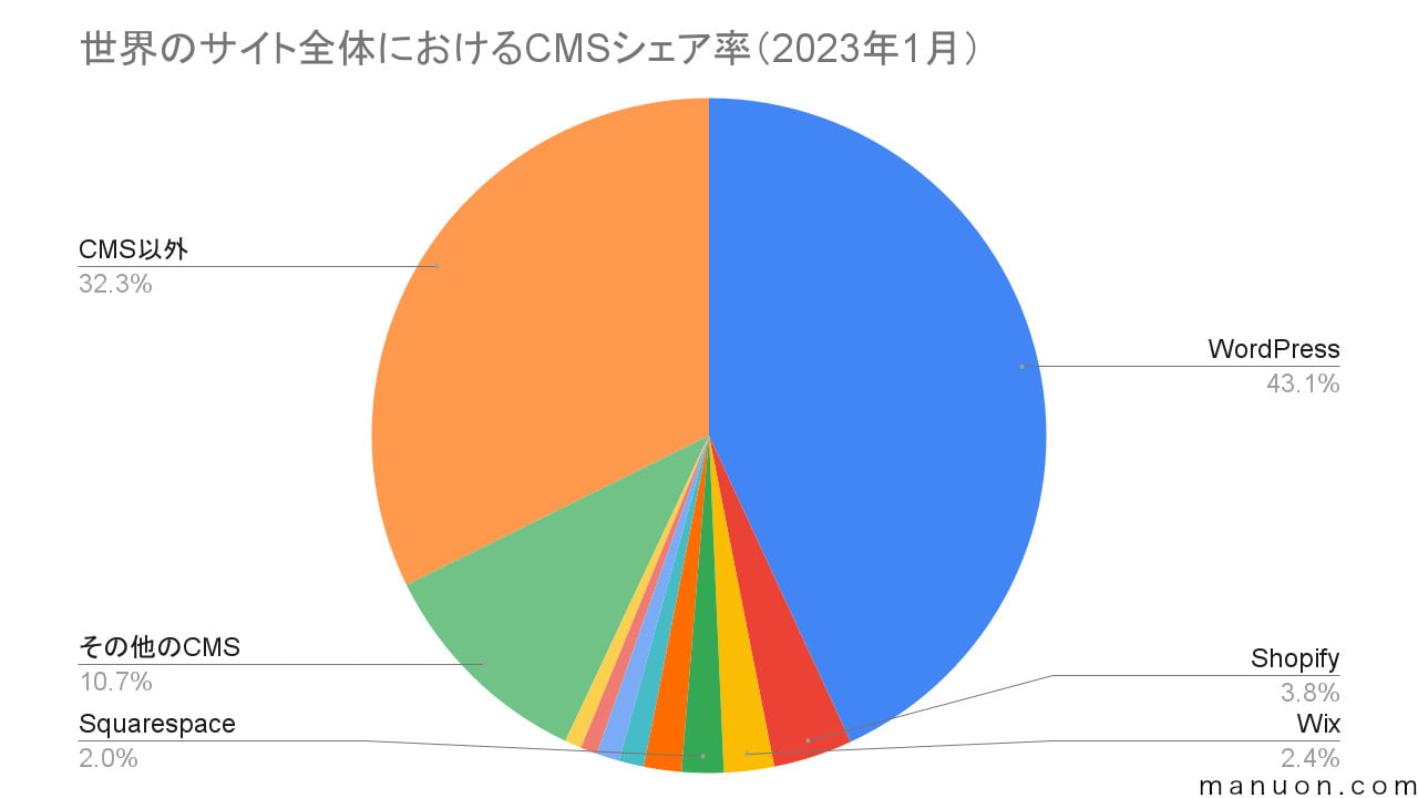 世界のサイト全体におけるCMSシェア率の円グラフ（2023年1月）