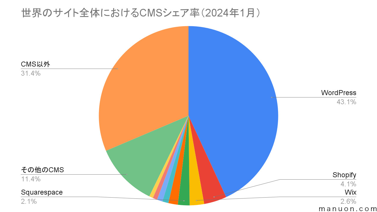 世界のサイト全体におけるCMSシェア率の円グラフ（2024年1月）