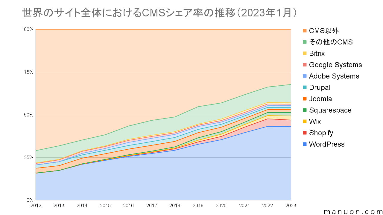 世界のサイト全体におけるCMSシェア率の推移グラフ（2023年1月）