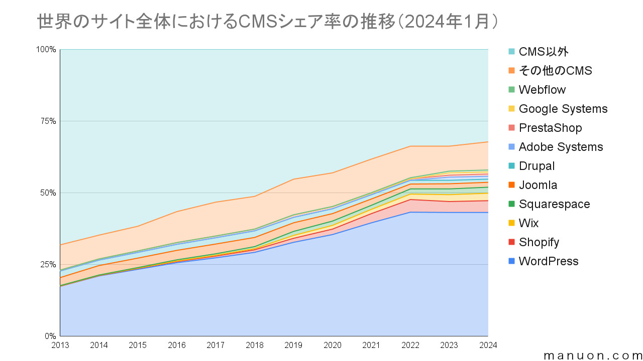 世界のサイト全体におけるCMSシェア率の推移グラフ（2024年1月）