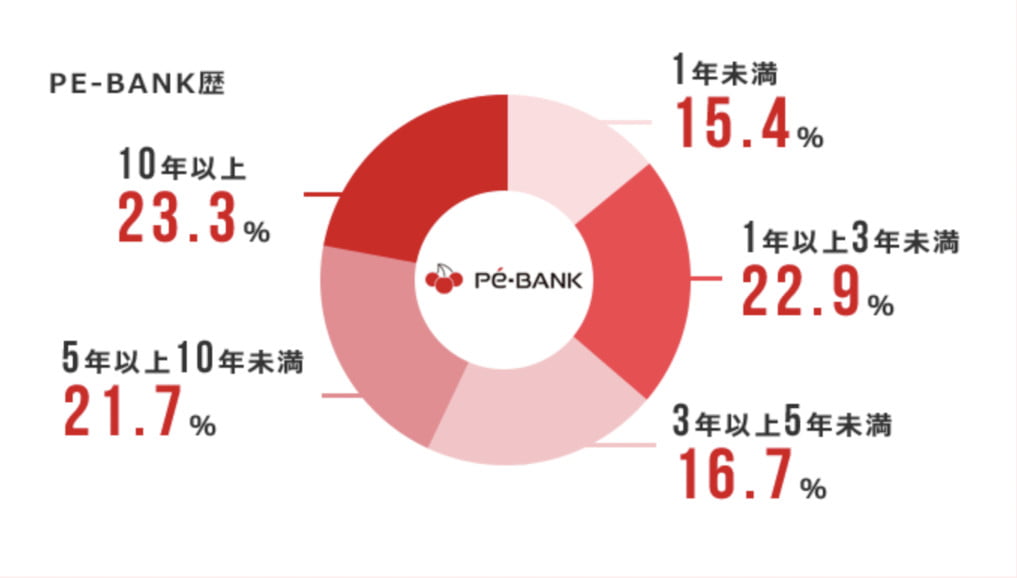 PE-BANKの継続率