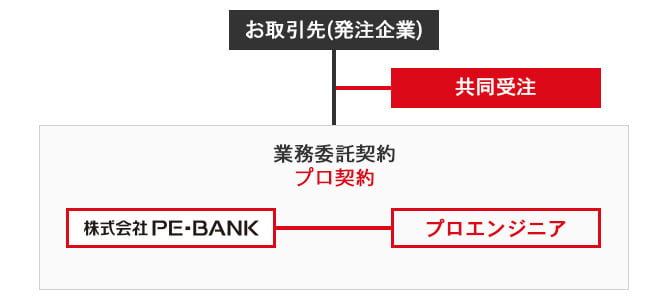 PE-BANKの共同受注の仕組み
