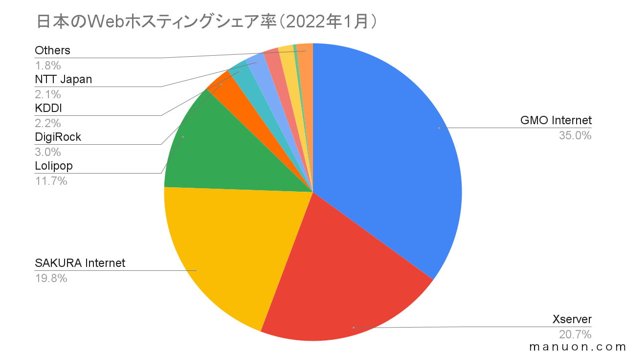 日本国内のレンタルサーバー・VPSシェア率の円グラフ（2022年1月）