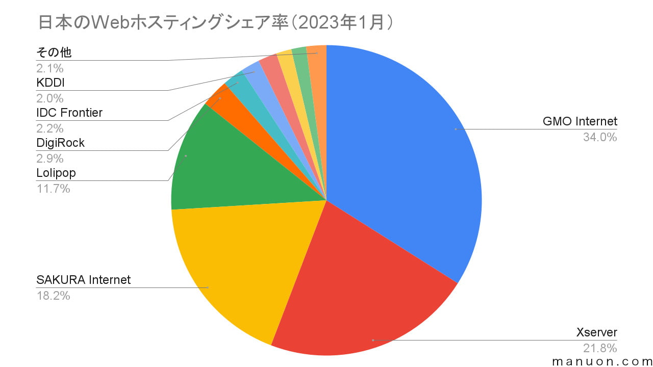 日本国内のWebホスティングサーバーシェア率の円グラフ（2023年1月）