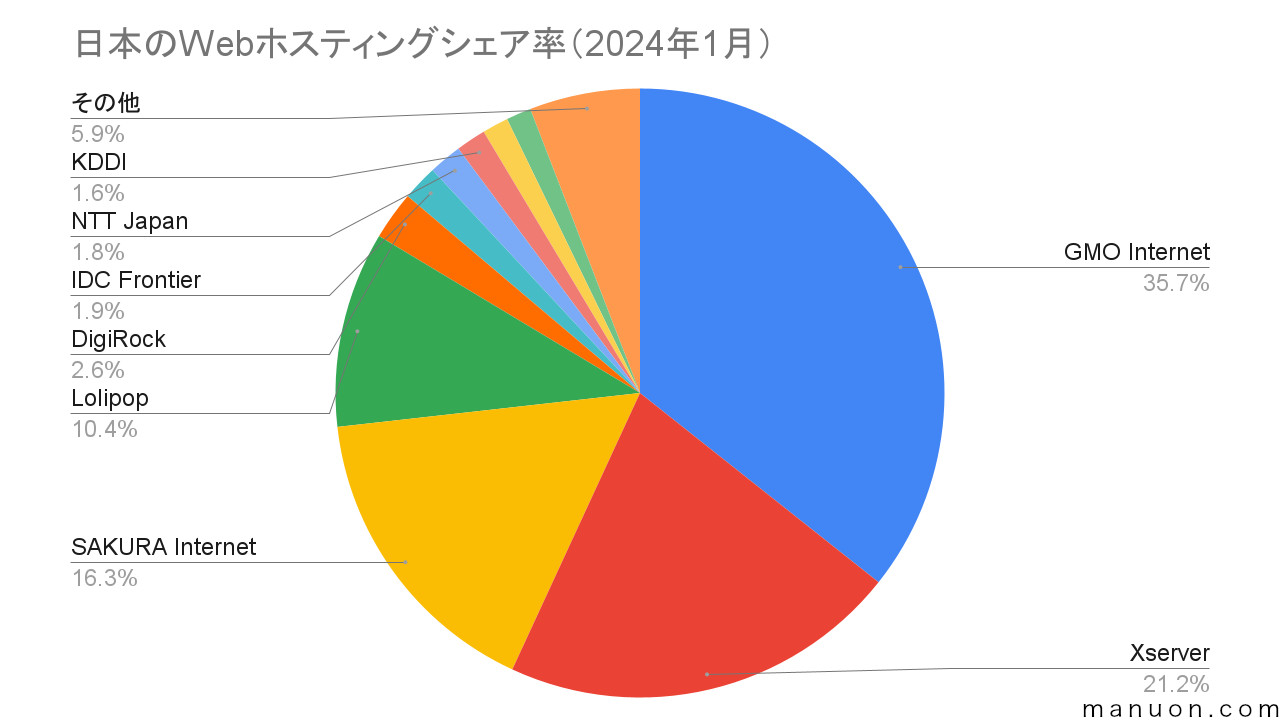 日本国内のWebホスティングサーバーシェア率の円グラフ（2024年1月）