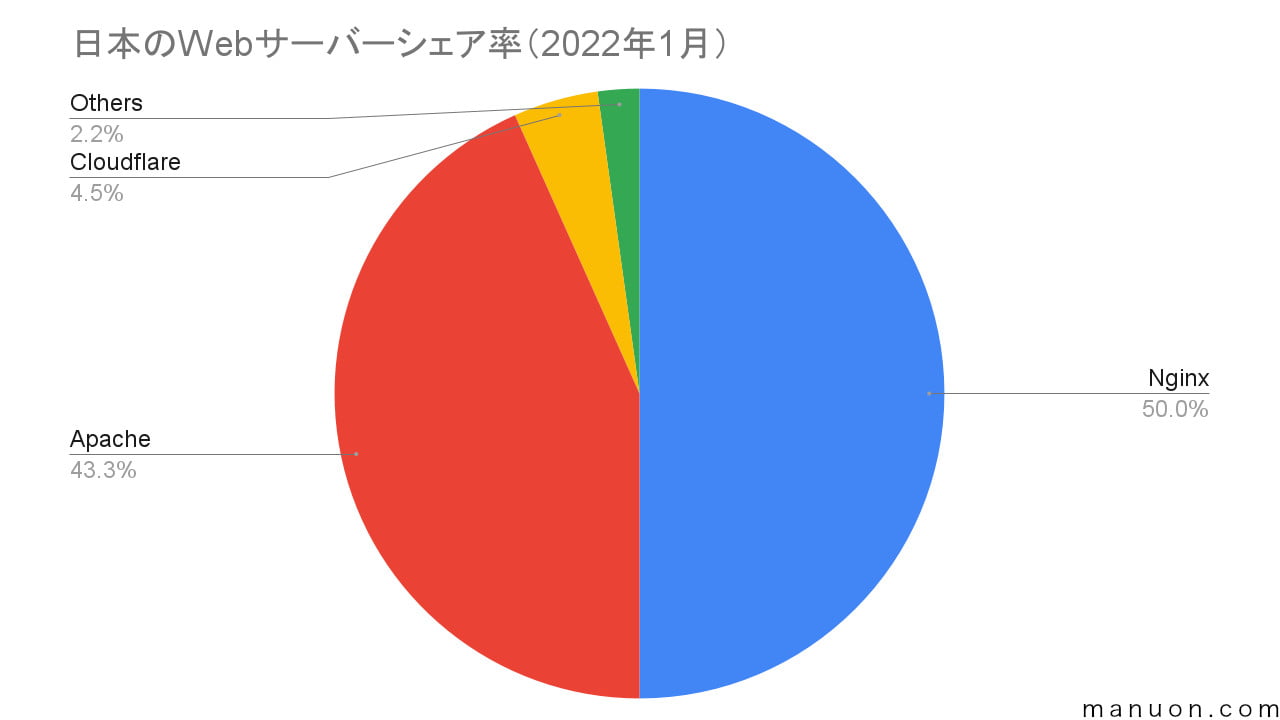 日本のWebサーバーシェア率の円グラフ（2022年1月）