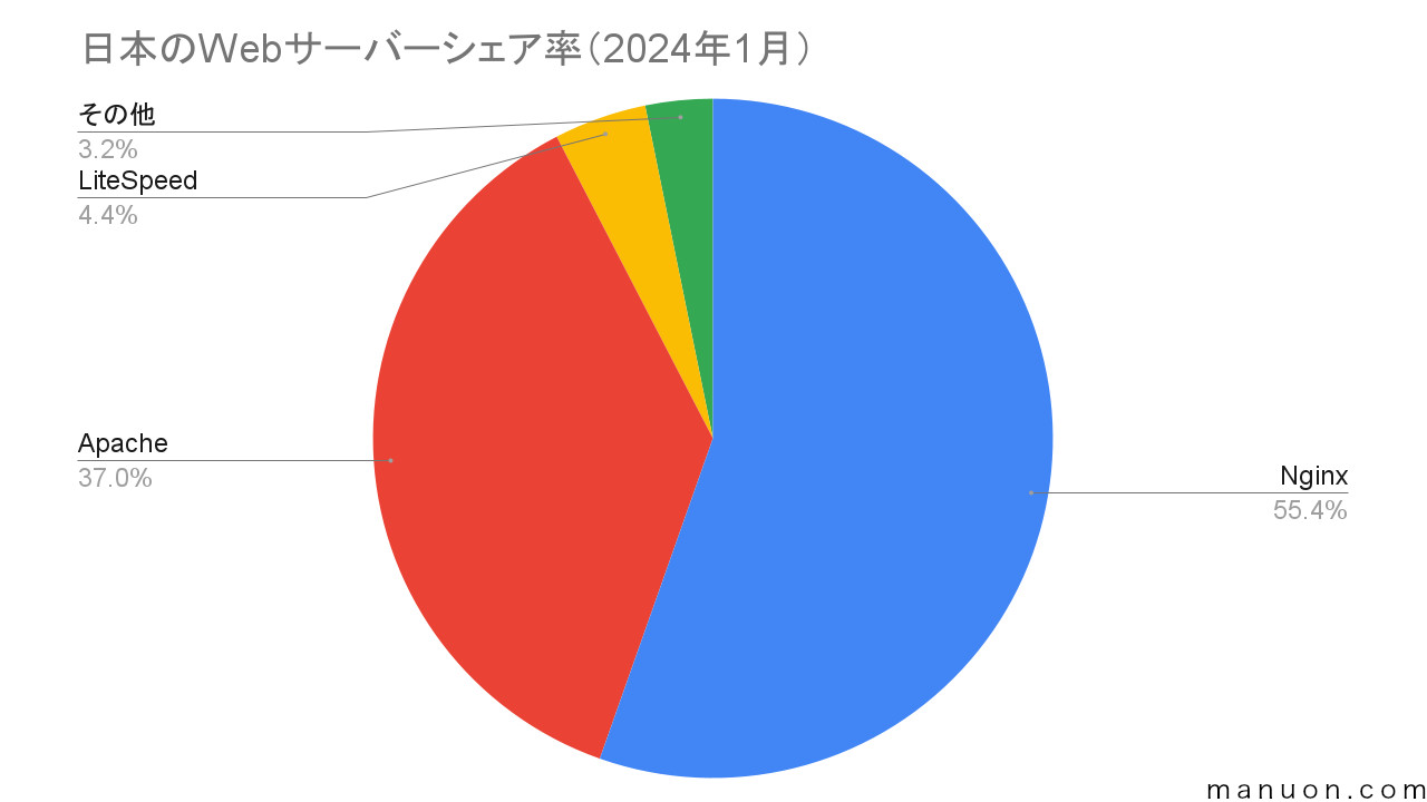 日本のWebサーバーシェア率の円グラフ（2024年1月）