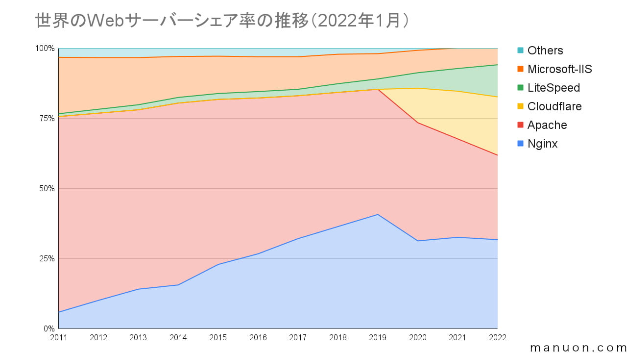 世界のWebサーバーシェア率の推移グラフ（2022年1月）
