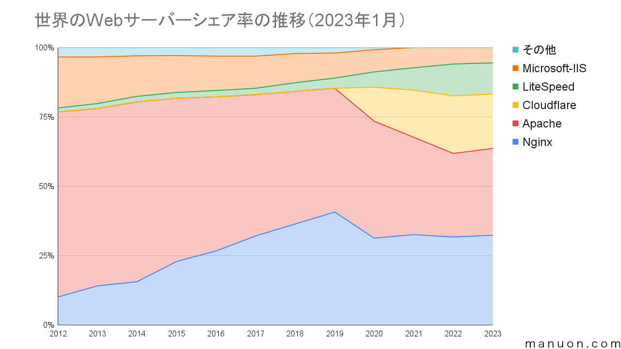 世界のWebサーバーシェア率の推移グラフ（2023年1月）