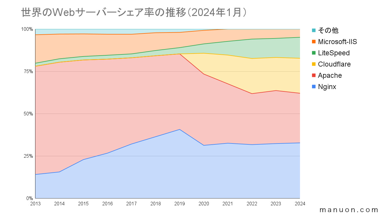 世界のWebサーバーシェア率の推移グラフ（2024年1月）