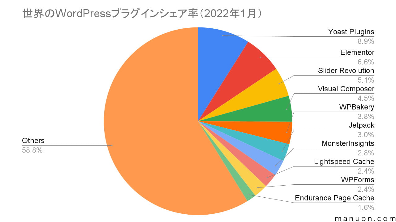 世界のWordPressプラグインシェア率の円グラフ（2022年1月）