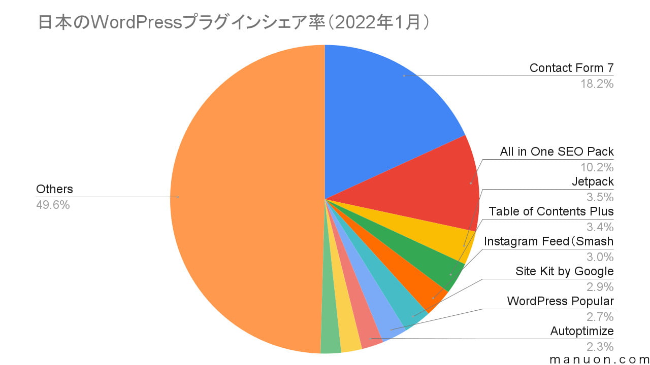日本のWordPressテーマシェア率の円グラフ（2022年1月）