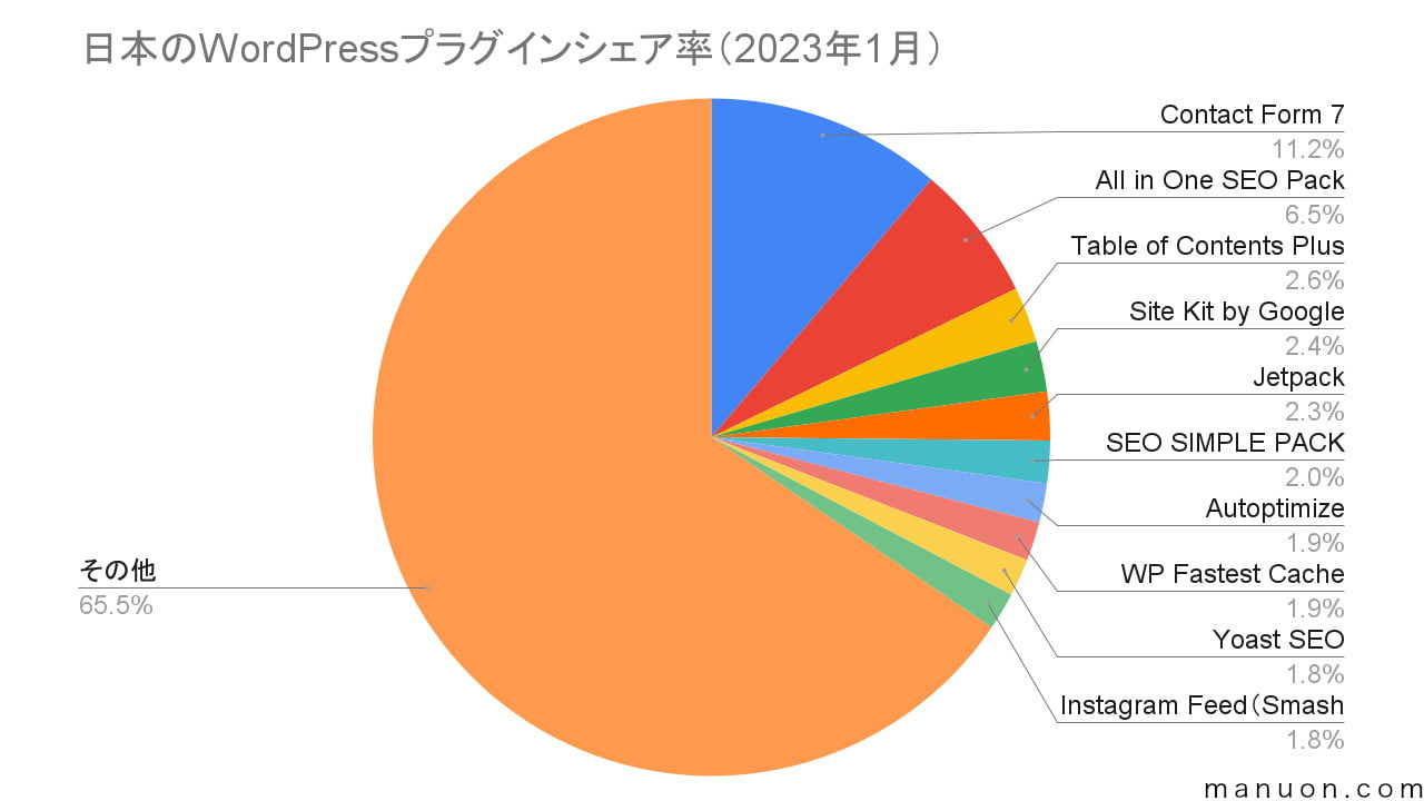 日本のWordPressプラグインシェア率の円グラフ（2023年1月）