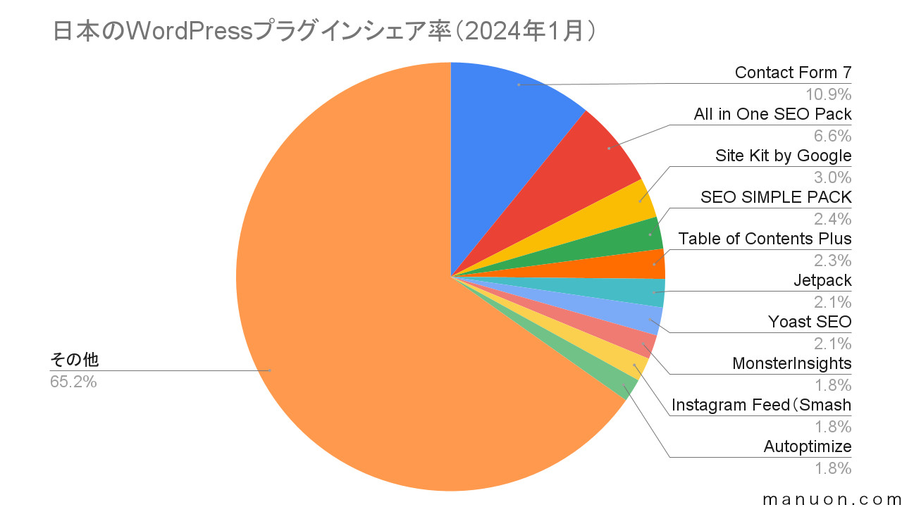 日本のWordPressプラグインシェア率の円グラフ（2024年1月）