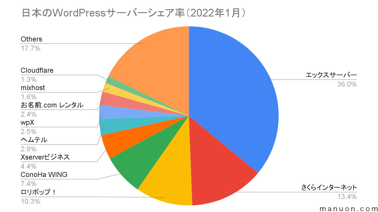 日本国内のWordPressサーバーシェア率（2022年1月）