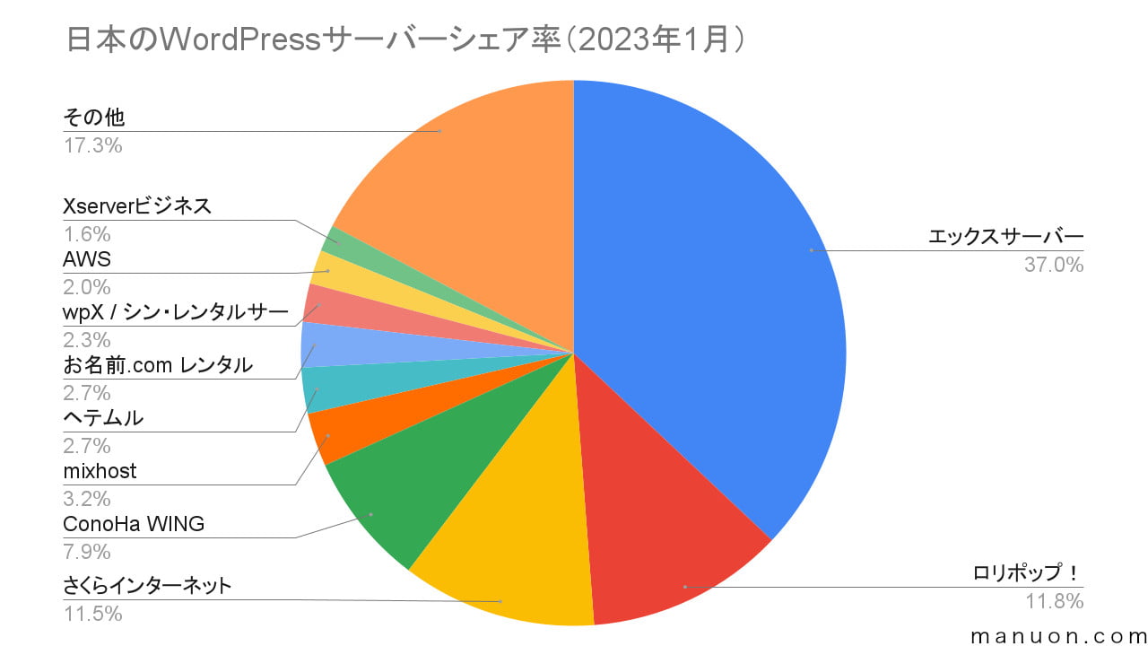 日本国内のWordPressサーバーシェア率の円グラフ（2023年1月）