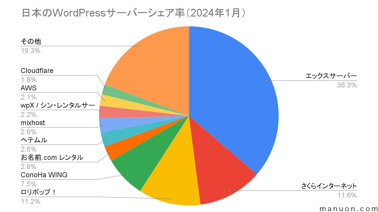 日本国内のWordPressサーバーシェア率の円グラフ（2024年1月）