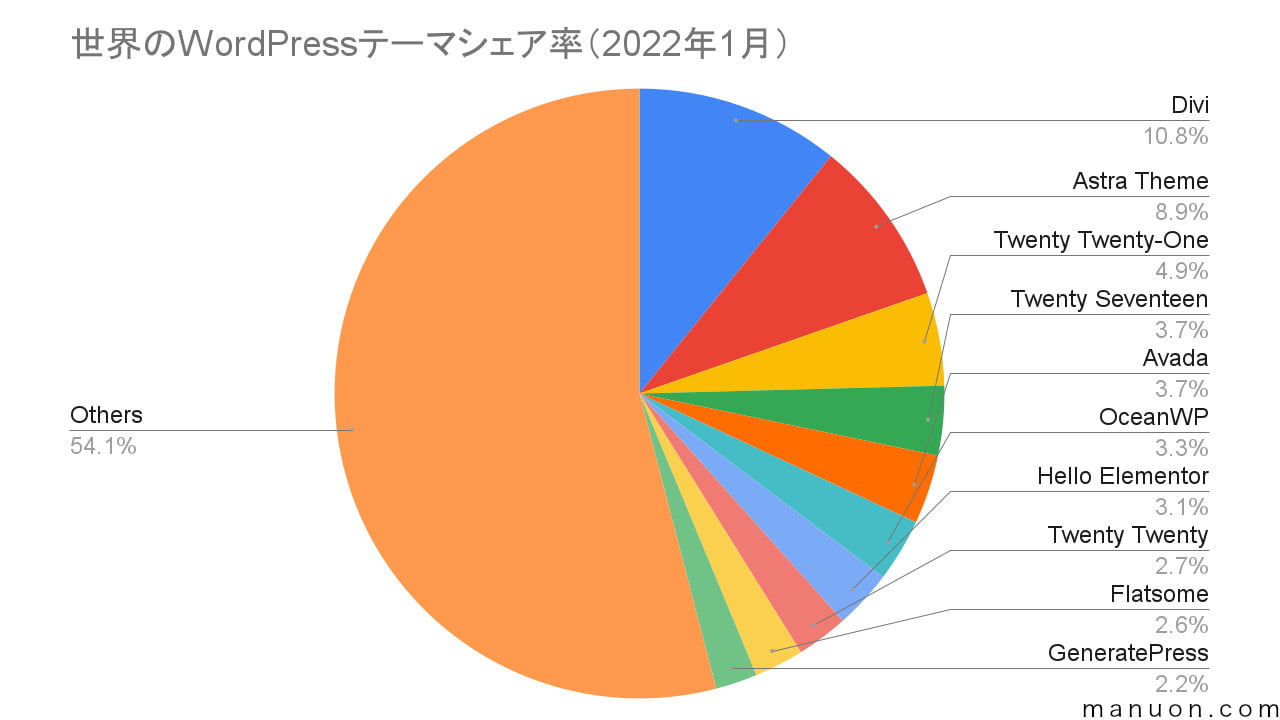 世界のWordPressテーマシェア率の円グラフ（2022年1月）