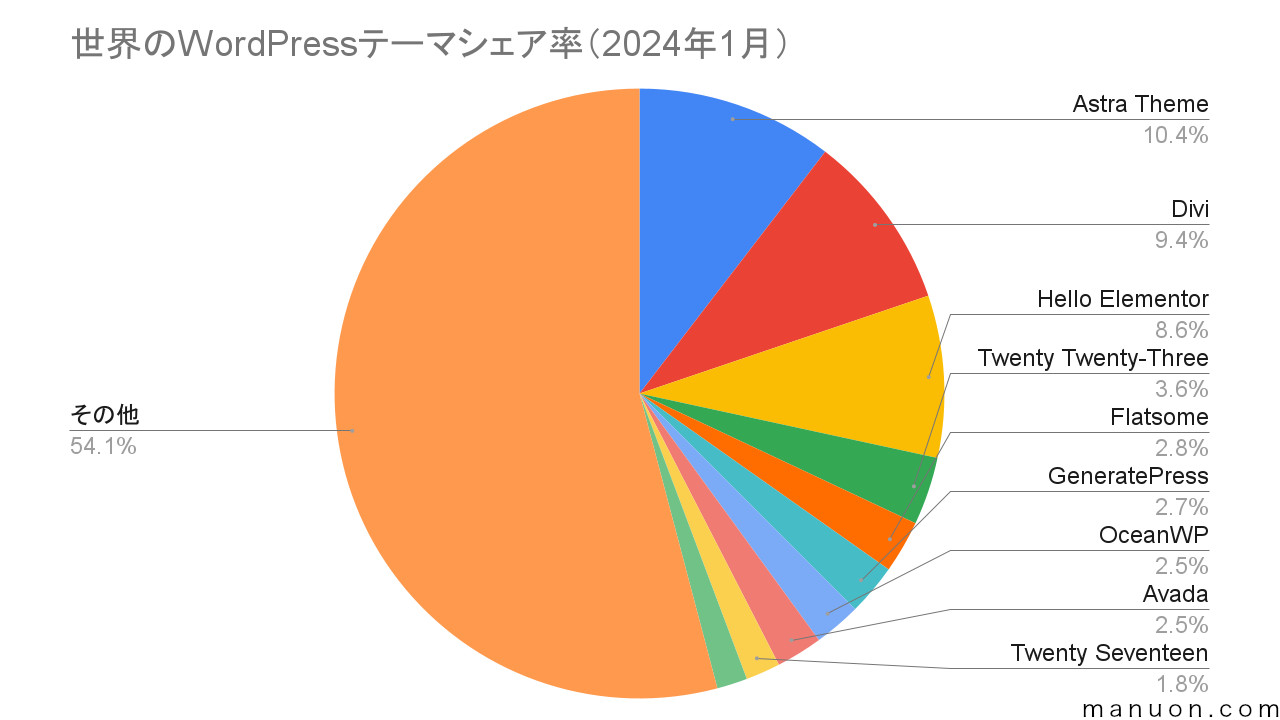 世界のWordPressテーマシェア率の円グラフ（2024年1月）