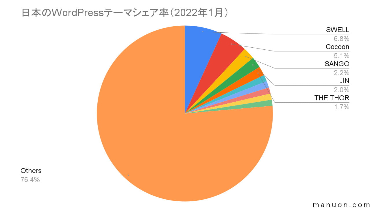 日本のWordPressテーマシェア率の円グラフ（2022年1月）