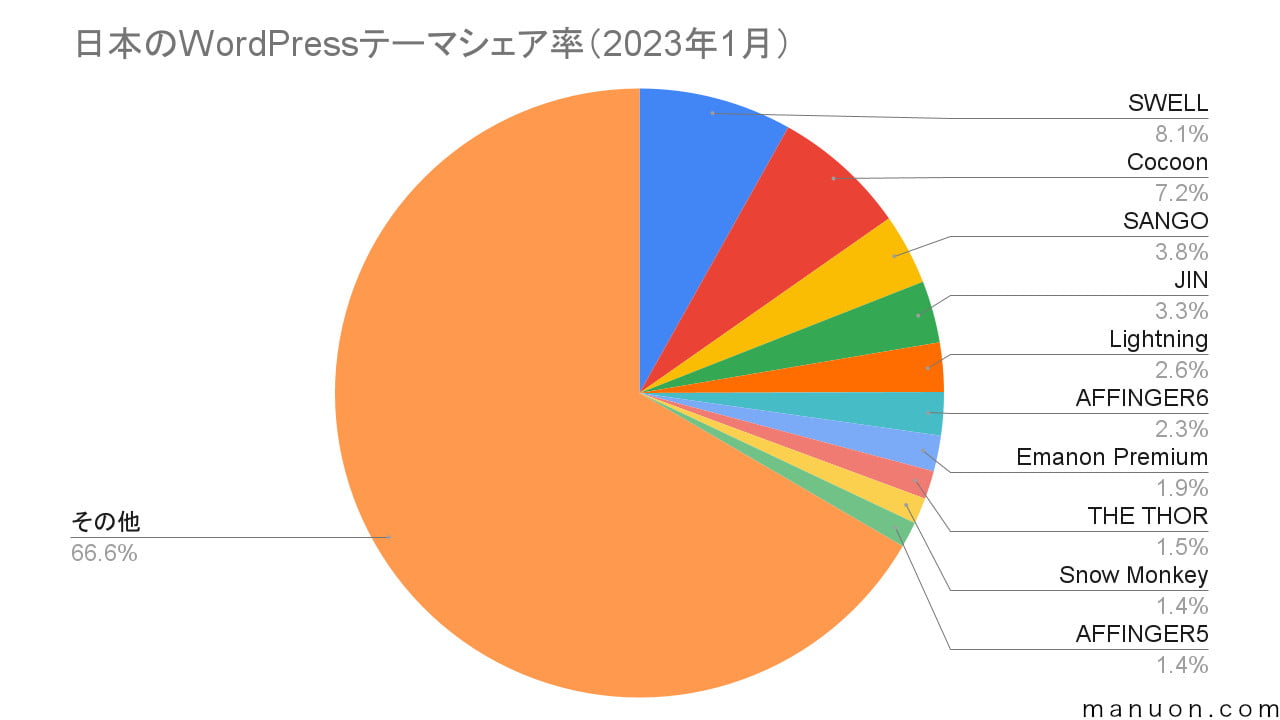 日本のWordPressテーマのシェア率の円グラフ（2023年1月）