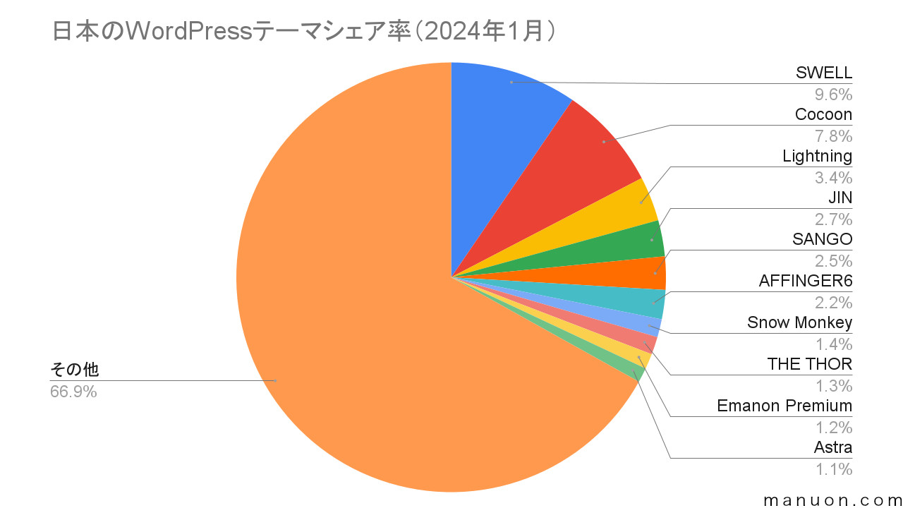 日本のWordPressテーマのシェア率の円グラフ（2024年1月）